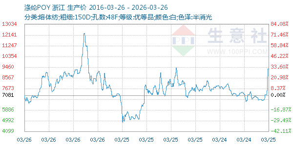 涤纶POY走势图