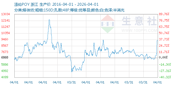 涤纶POY走势图