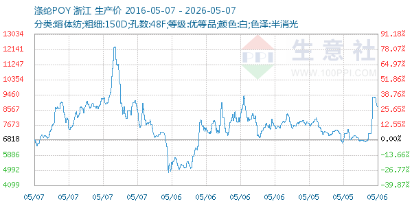 涤纶POY走势图