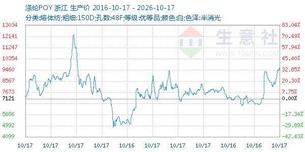 涤纶POY走势图
