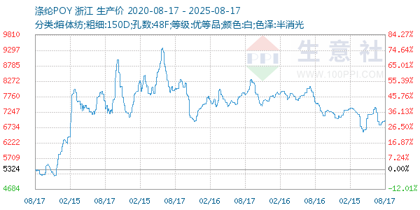 涤纶POY走势图
