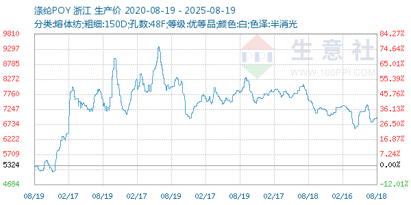 涤纶POY走势图