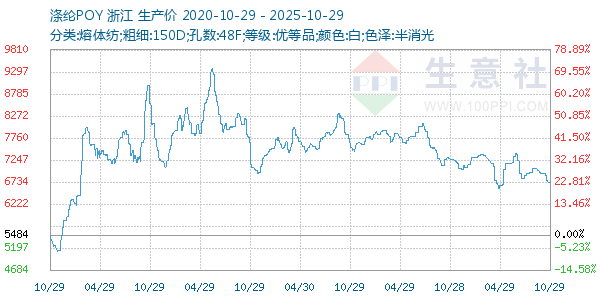 涤纶POY走势图