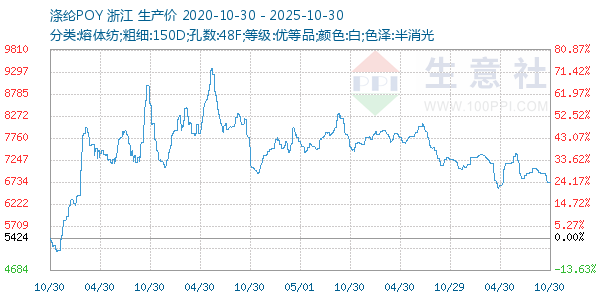 涤纶POY走势图
