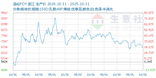 涤纶POY走势图