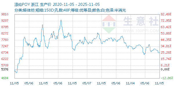 涤纶POY走势图