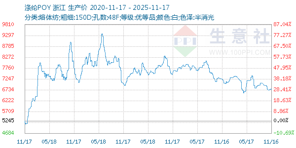 涤纶POY走势图