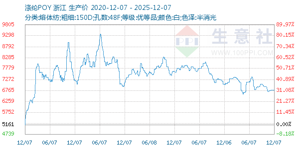 涤纶POY走势图