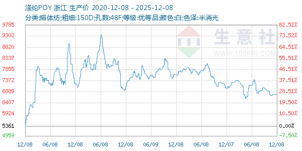 涤纶POY走势图