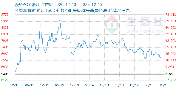 涤纶POY走势图