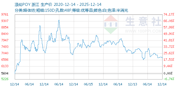 涤纶POY走势图