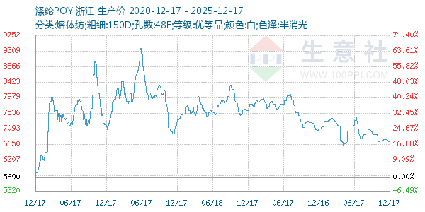 涤纶POY走势图