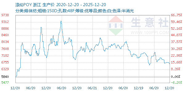 涤纶POY走势图