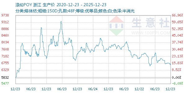 涤纶POY走势图