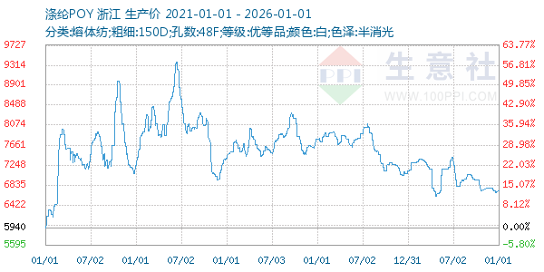 涤纶POY走势图
