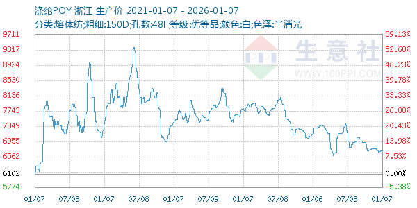 涤纶POY走势图