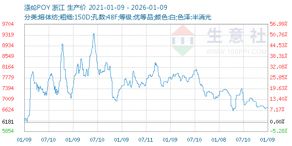 涤纶POY走势图