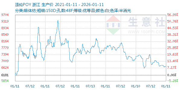 涤纶POY走势图