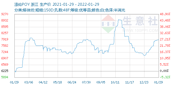 涤纶POY走势图