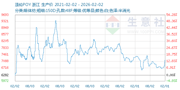 涤纶POY走势图