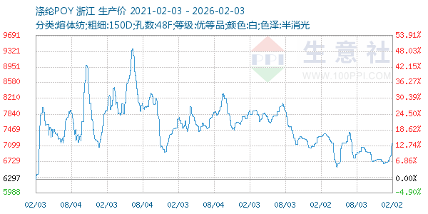 涤纶POY走势图