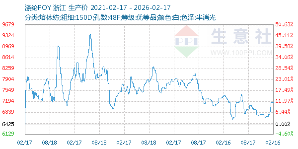 涤纶POY走势图