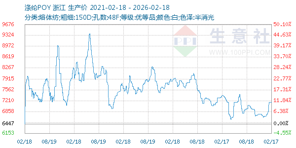 涤纶POY走势图