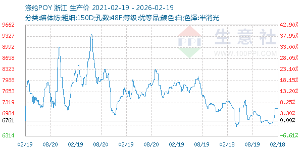 涤纶POY走势图