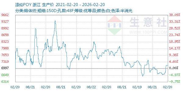 涤纶POY走势图