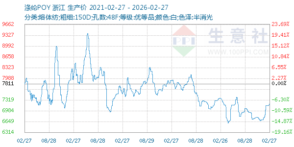 涤纶POY走势图