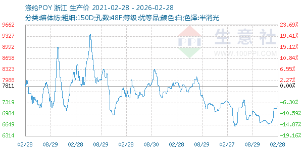 涤纶POY走势图