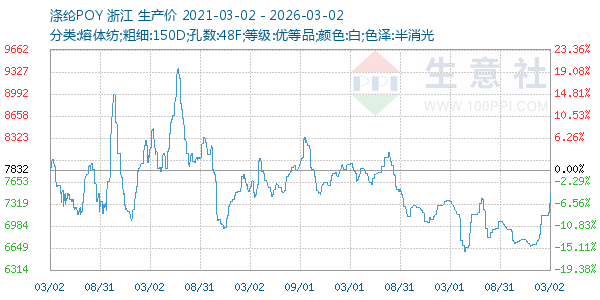 涤纶POY走势图
