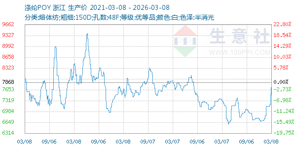 涤纶POY走势图