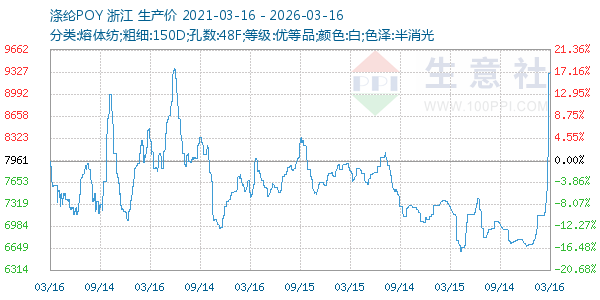 涤纶POY走势图