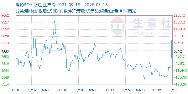 涤纶POY走势图