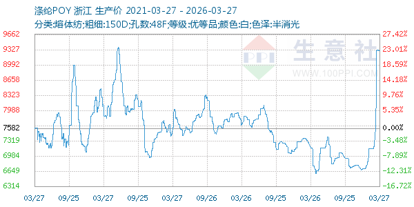 涤纶POY走势图
