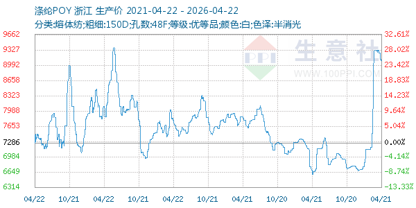 涤纶POY走势图