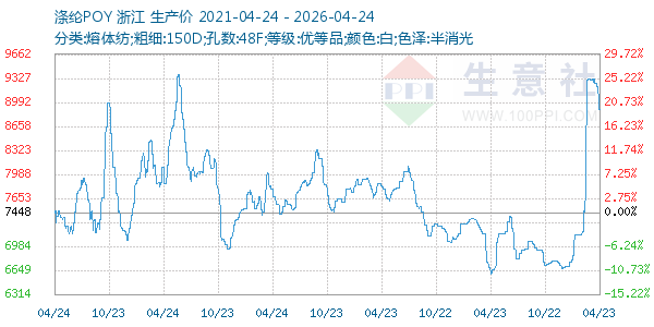 涤纶POY走势图