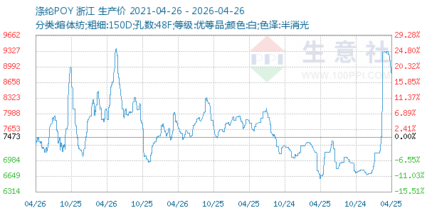 涤纶POY走势图