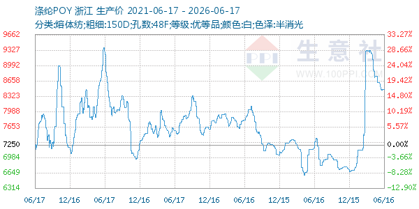 涤纶POY走势图