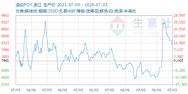 涤纶POY走势图