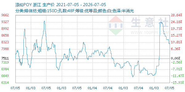 涤纶POY走势图