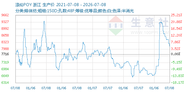 涤纶POY走势图