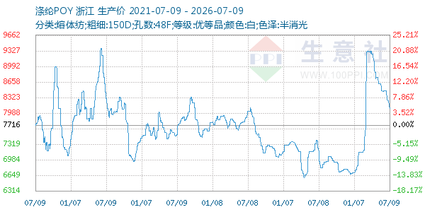 涤纶POY走势图