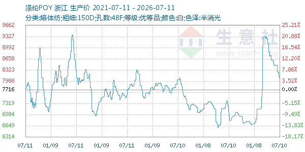 涤纶POY走势图