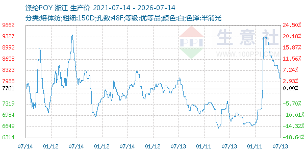 涤纶POY走势图