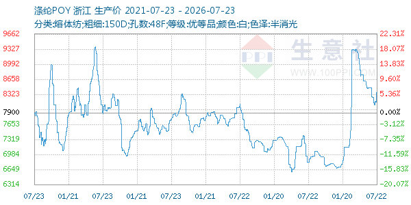 涤纶POY走势图