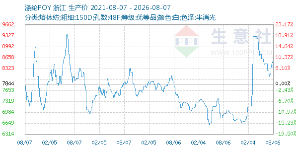 涤纶POY走势图