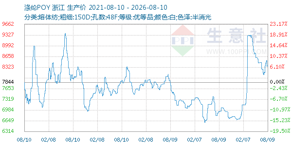 涤纶POY走势图