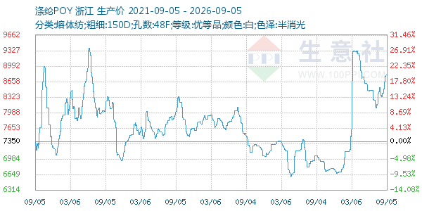 涤纶POY走势图